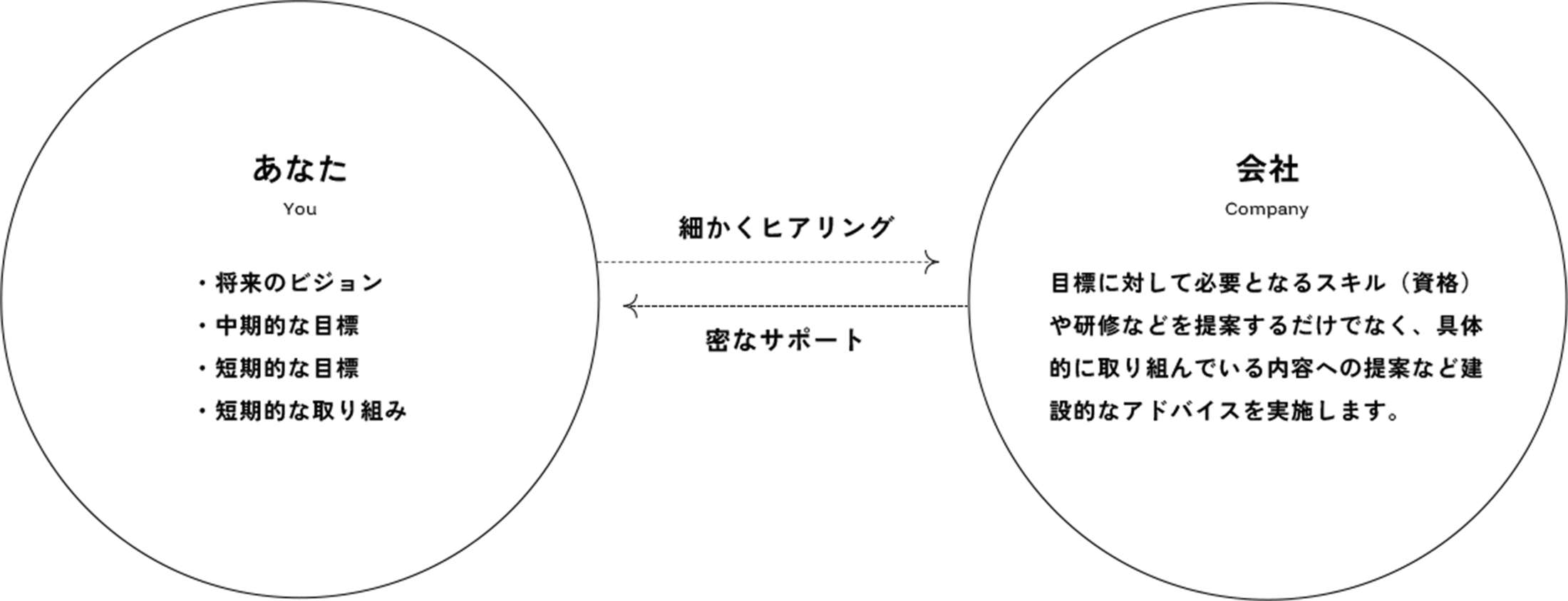 会社はあなたを細かくヒアリングし、密なサポートを行います