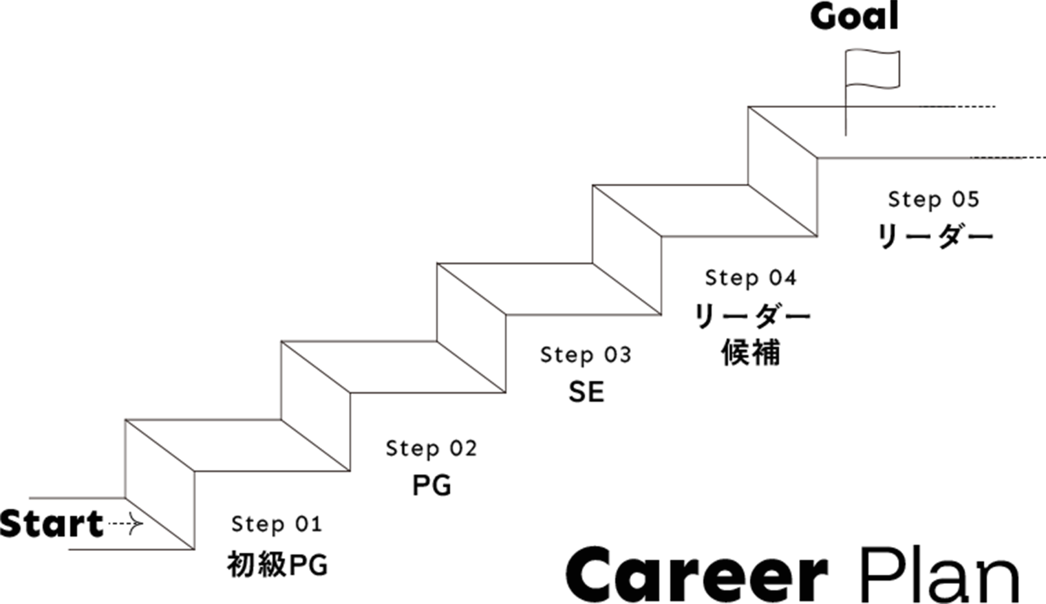 01 初級PG、02 PG、03 SE、04 リーダー候補、05 リーダー