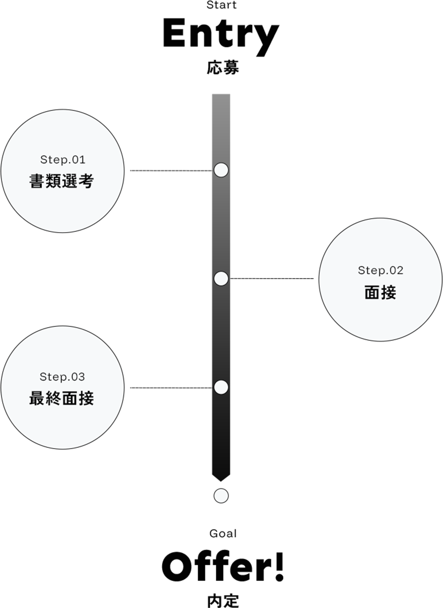 
			Start Entry 応募
			Step.01 書類選考
			Step.02 面接
			Step.03 最終面接
			Goal Offer! 内定
			