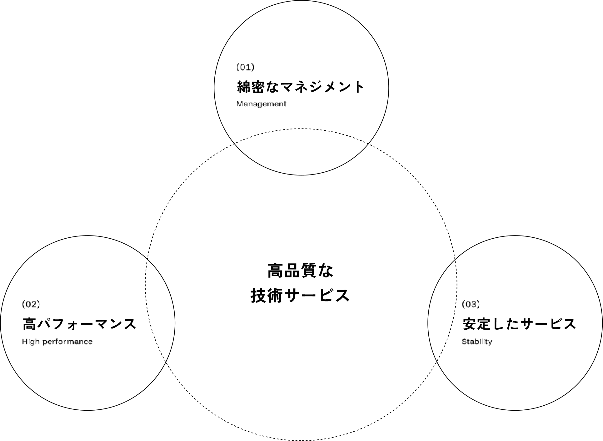 高品質な技術サービス （01）綿密なマネジメント （02）高パフォーマンス （03）安定したサービス
